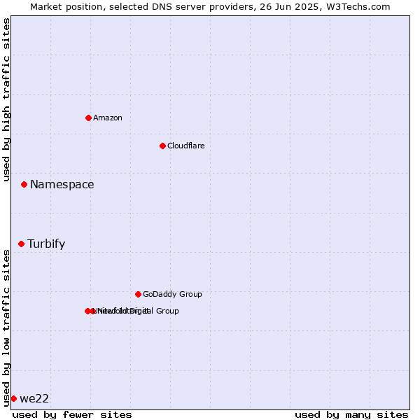 Market position of Namespace vs. Turbify vs. we22