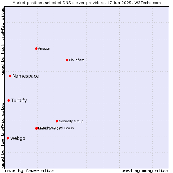 Market position of Namespace vs. Turbify vs. webgo