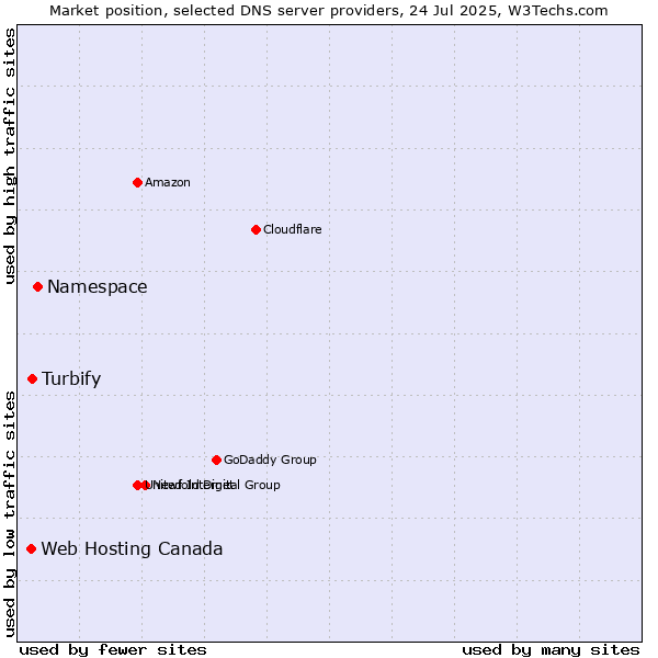 Market position of Namespace vs. Turbify vs. Web Hosting Canada