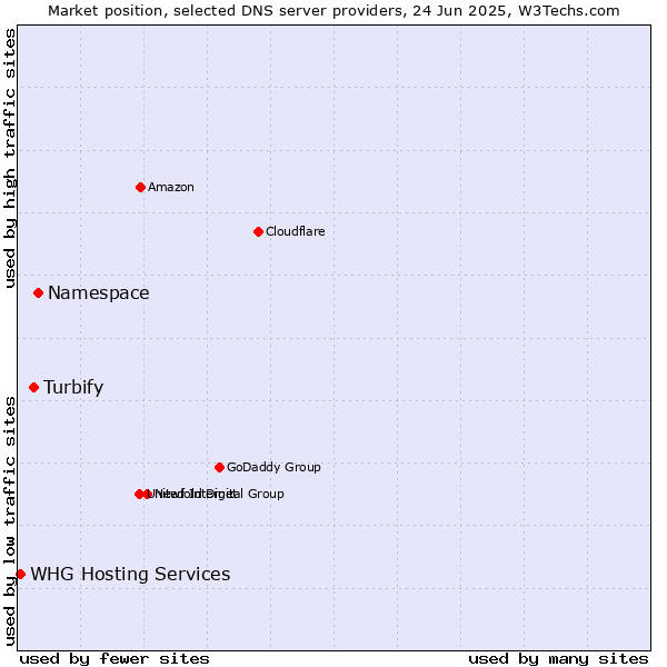 Market position of Namespace vs. Turbify vs. WHG Hosting Services