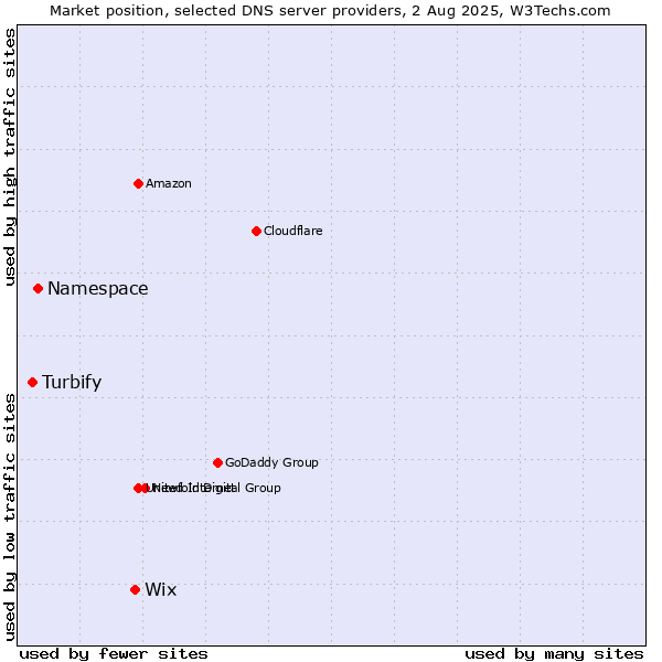 Market position of Wix vs. Namespace vs. Turbify