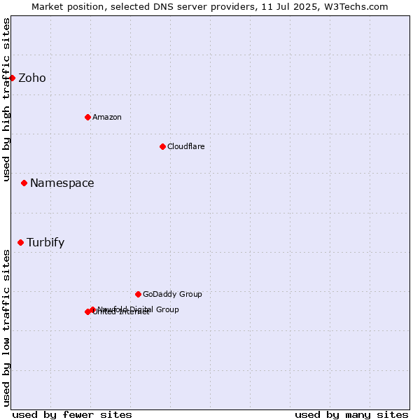 Market position of Namespace vs. Turbify vs. Zoho