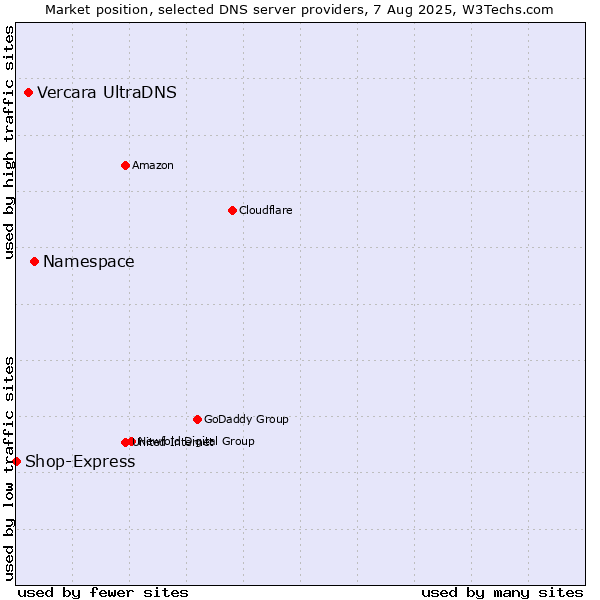 Market position of Namespace vs. Vercara UltraDNS vs. Shop-Express