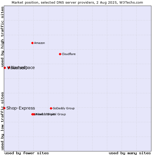 Market position of Namespace vs. Visualsoft vs. Shop-Express