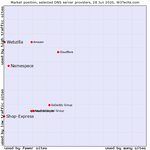 Market position of Namespace vs. Webzilla vs. Shop-Express