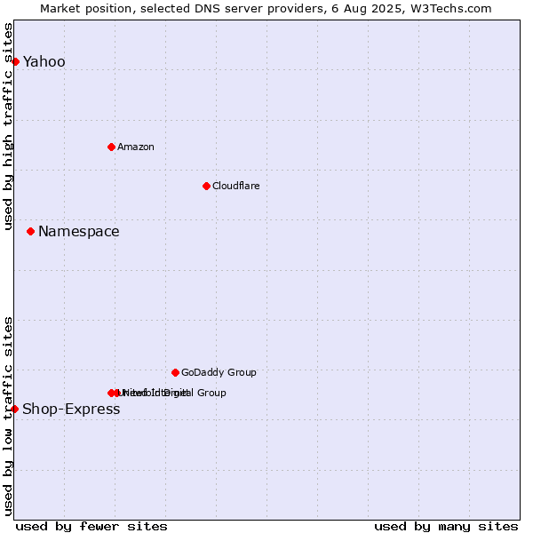Market position of Namespace vs. Yahoo vs. Shop-Express