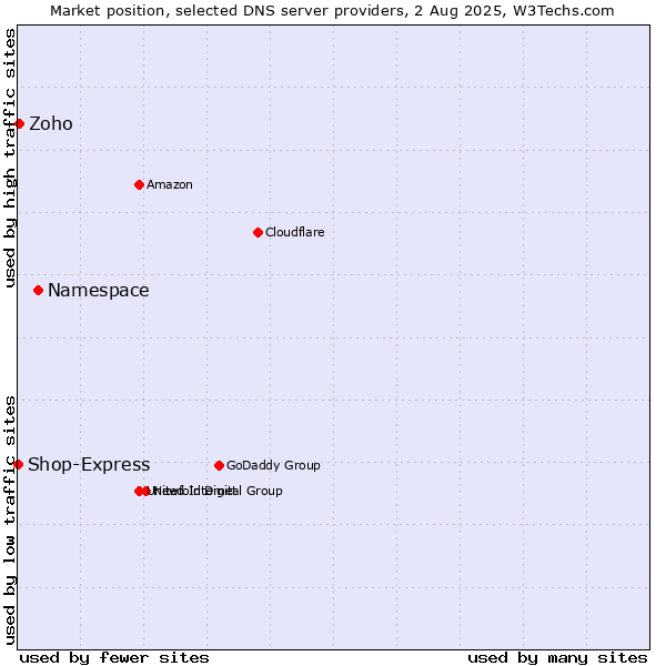 Market position of Namespace vs. Zoho vs. Shop-Express