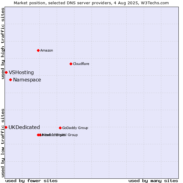Market position of Namespace vs. VSHosting vs. UKDedicated