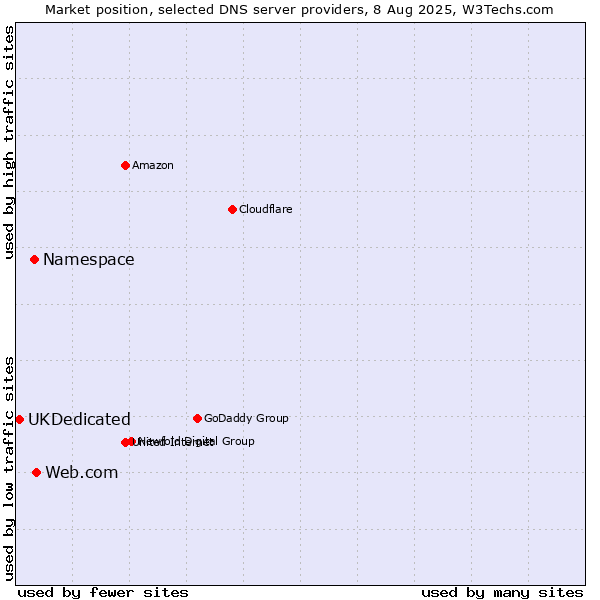 Market position of Web.com vs. Namespace vs. UKDedicated