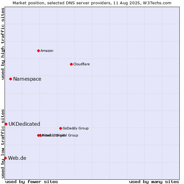 Market position of Namespace vs. UKDedicated vs. Web.de