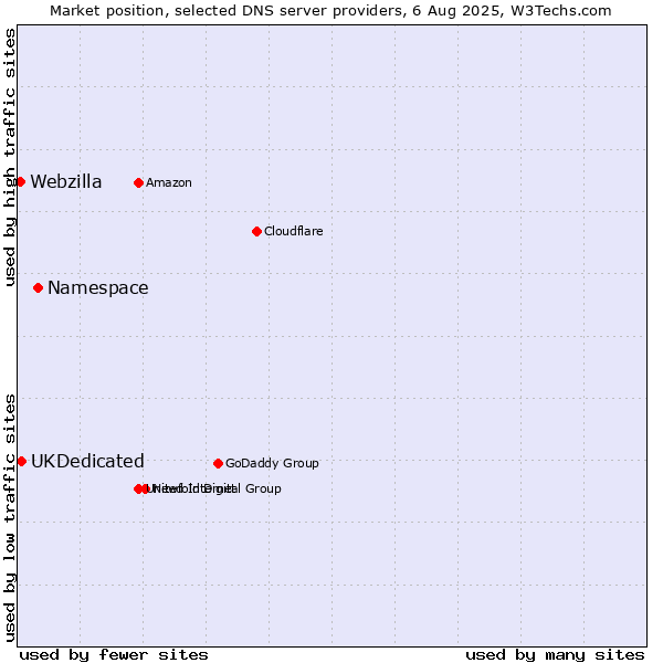 Market position of Namespace vs. UKDedicated vs. Webzilla