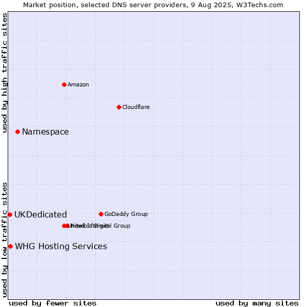 Market position of Namespace vs. WHG Hosting Services vs. UKDedicated