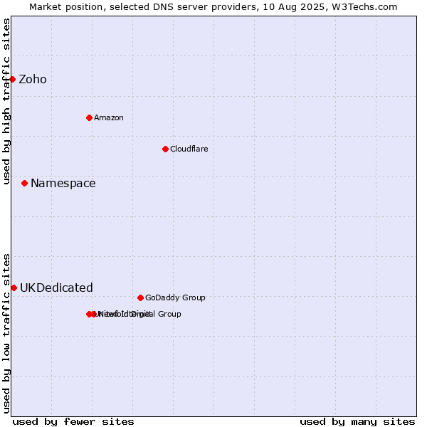 Market position of Namespace vs. UKDedicated vs. Zoho