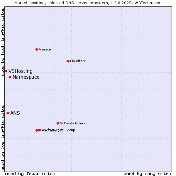Market position of Namespace vs. ANS vs. VSHosting