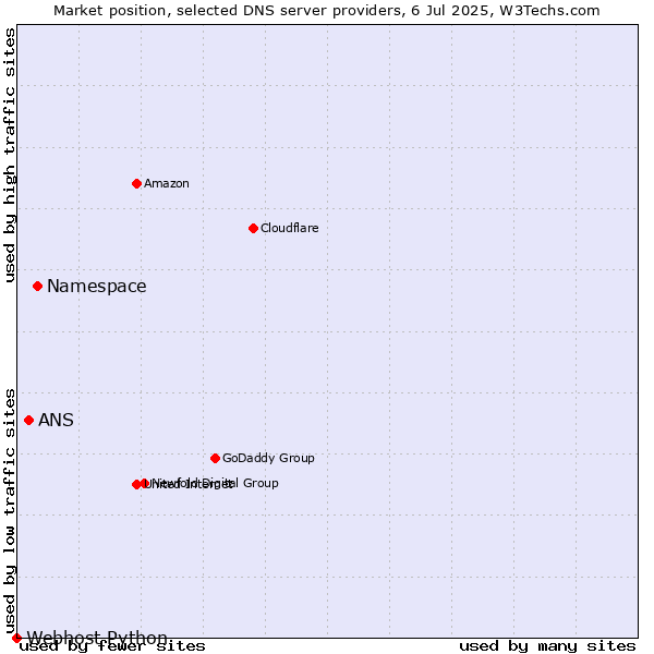 Market position of Namespace vs. ANS vs. Webhost Python
