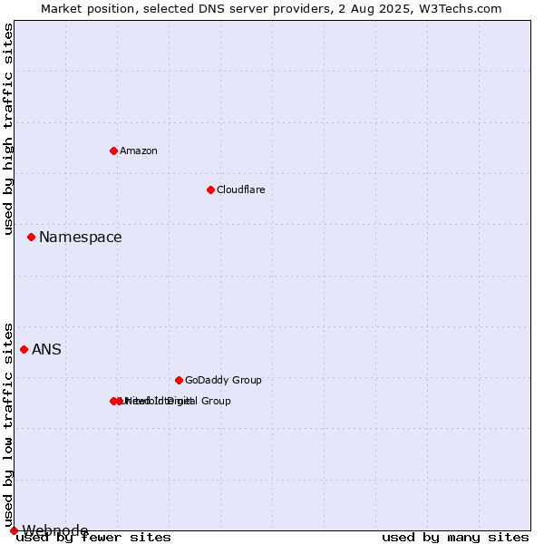 Market position of Namespace vs. ANS vs. Webnode