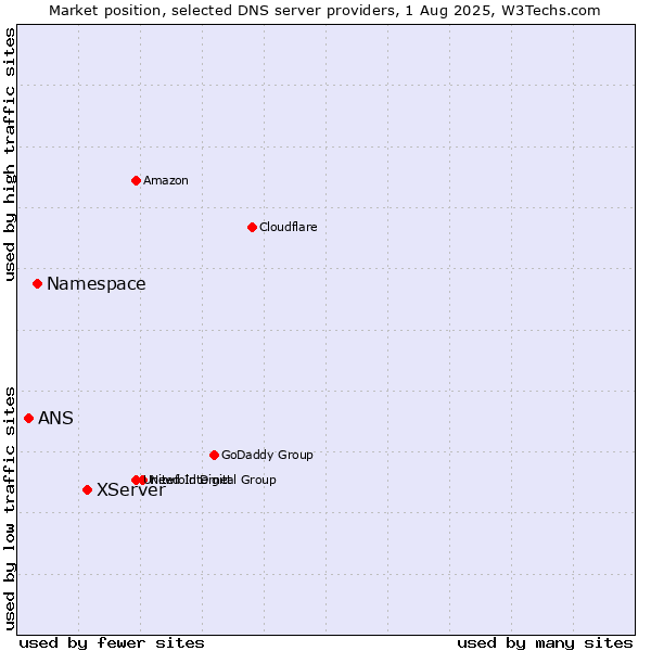 Market position of XServer vs. Namespace vs. ANS