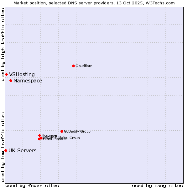 Market position of Namespace vs. VSHosting vs. UK Servers