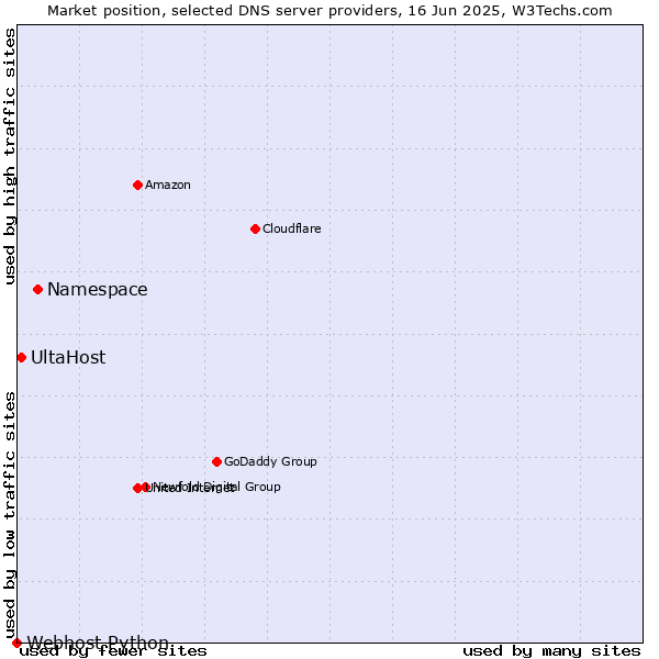 Market position of Namespace vs. UltaHost vs. Webhost Python