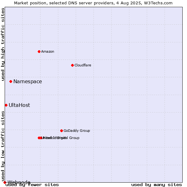 Market position of Namespace vs. UltaHost vs. Webnode