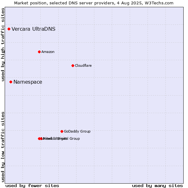 Market position of Namespace vs. Vercara UltraDNS