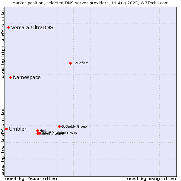 Market position of Namespace vs. Vercara UltraDNS vs. Umbler