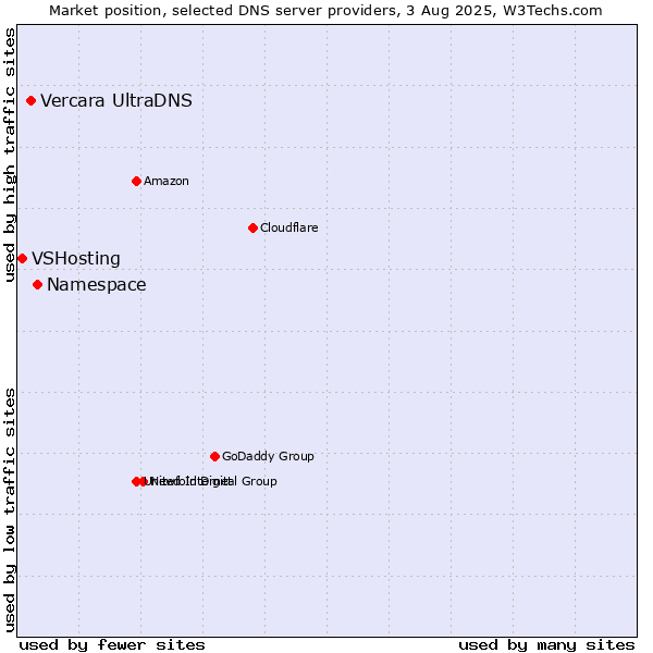 Market position of Namespace vs. Vercara UltraDNS vs. VSHosting