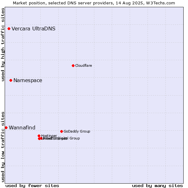 Market position of Namespace vs. Vercara UltraDNS vs. Wannafind