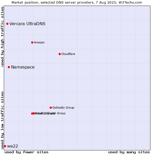 Market position of Namespace vs. Vercara UltraDNS vs. we22