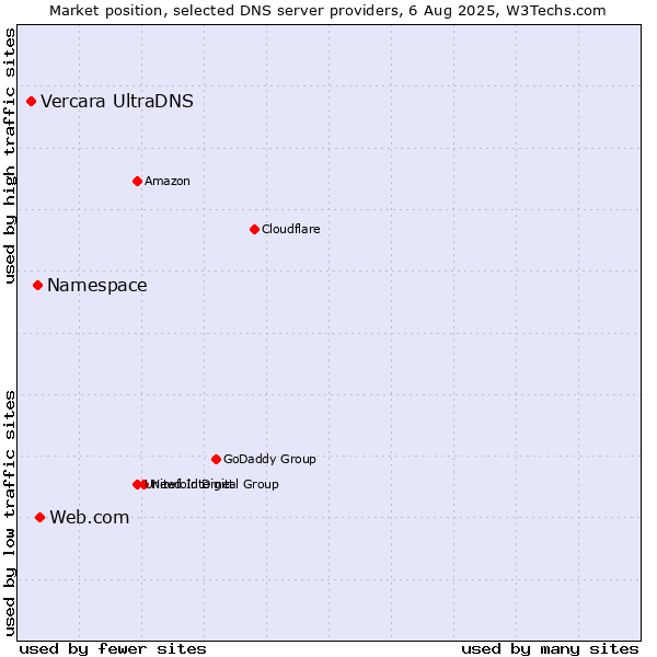 Market position of Web.com vs. Namespace vs. Vercara UltraDNS