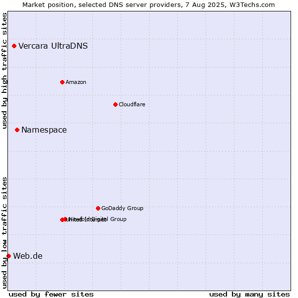 Market position of Namespace vs. Vercara UltraDNS vs. Web.de