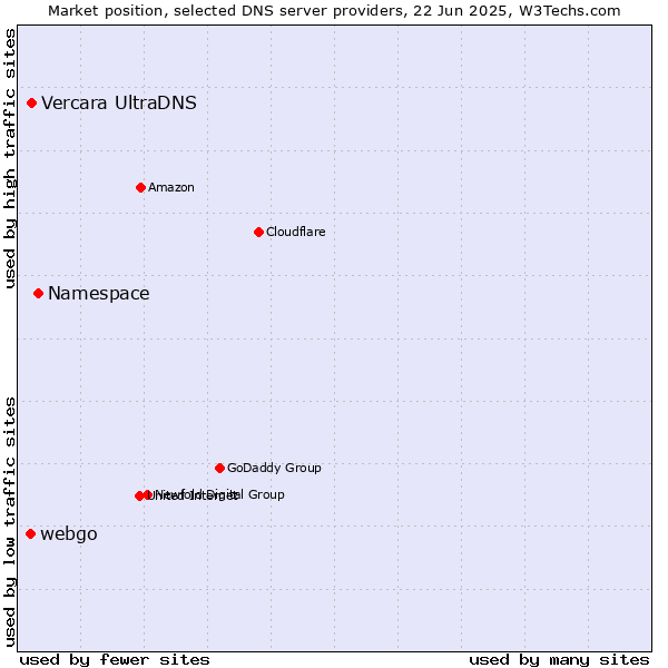 Market position of Namespace vs. Vercara UltraDNS vs. webgo
