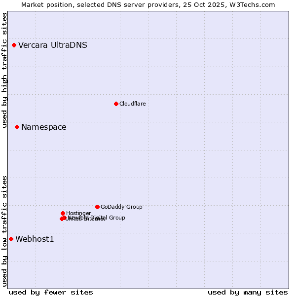 Market position of Namespace vs. Vercara UltraDNS vs. Webhost1