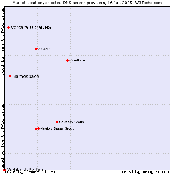 Market position of Namespace vs. Vercara UltraDNS vs. Webhost Python