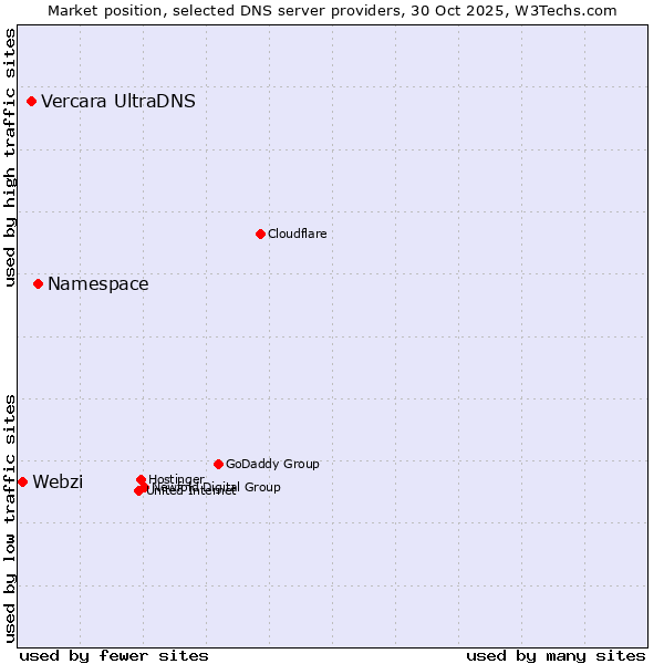 Market position of Namespace vs. Vercara UltraDNS vs. Webzi
