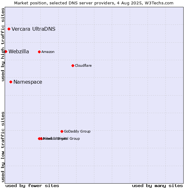 Market position of Namespace vs. Vercara UltraDNS vs. Webzilla