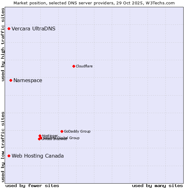 Market position of Namespace vs. Web Hosting Canada vs. Vercara UltraDNS