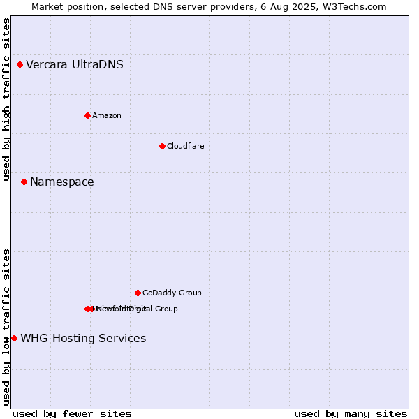 Market position of Namespace vs. Vercara UltraDNS vs. WHG Hosting Services
