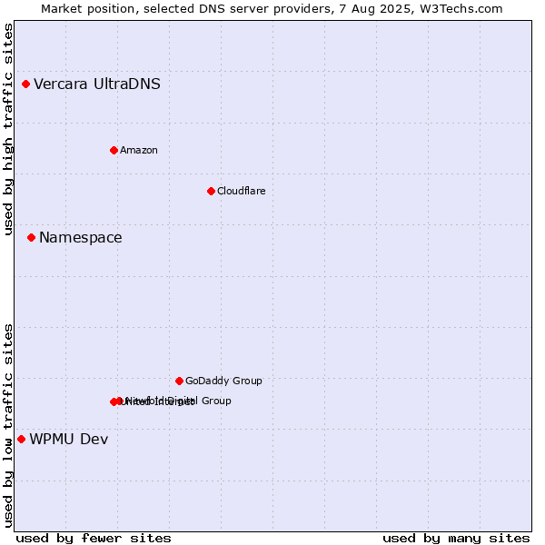 Market position of Namespace vs. Vercara UltraDNS vs. WPMU Dev