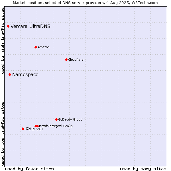 Market position of XServer vs. Namespace vs. Vercara UltraDNS