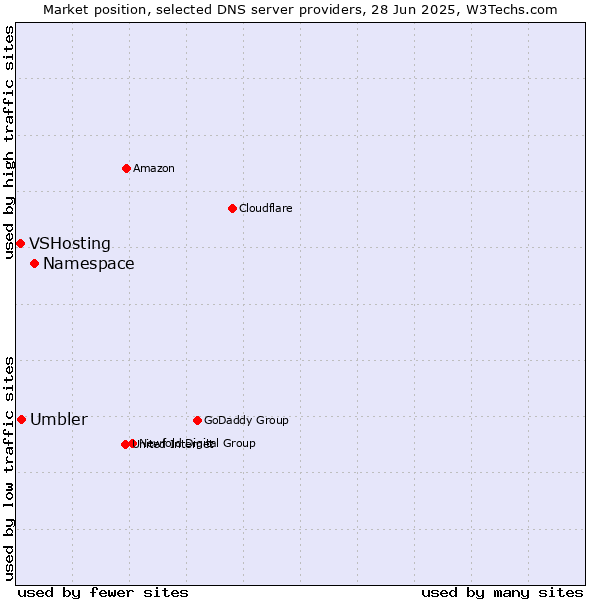 Market position of Namespace vs. Umbler vs. VSHosting