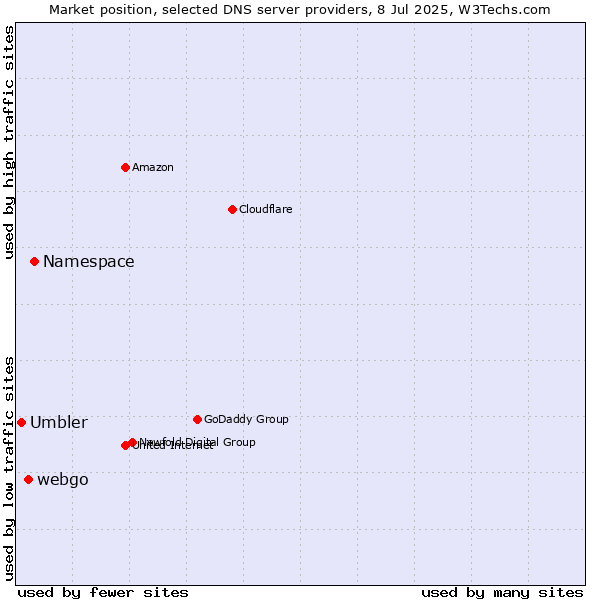 Market position of Namespace vs. webgo vs. Umbler