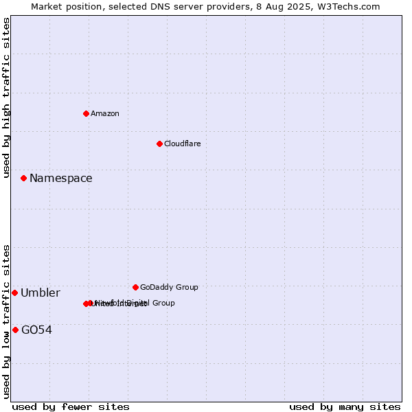Market position of Namespace vs. GO54 vs. Umbler
