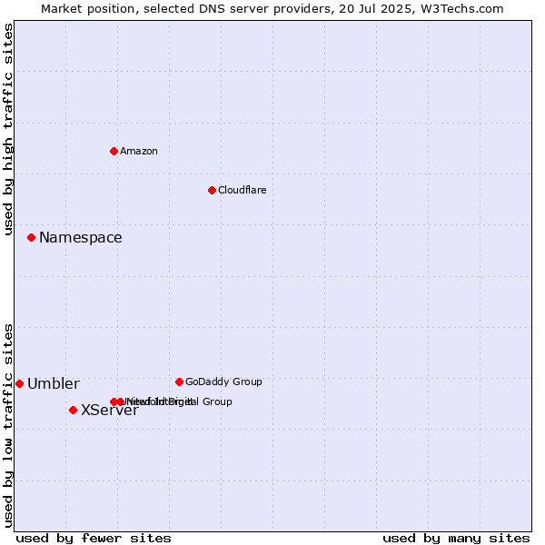 Market position of XServer vs. Namespace vs. Umbler