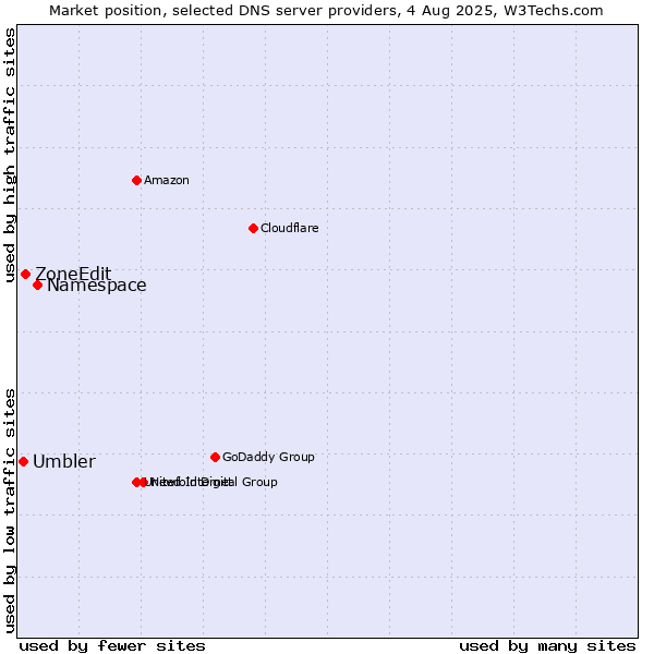 Market position of Namespace vs. ZoneEdit vs. Umbler