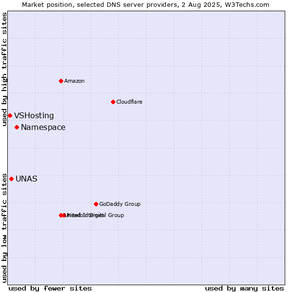 Market position of Namespace vs. UNAS vs. VSHosting