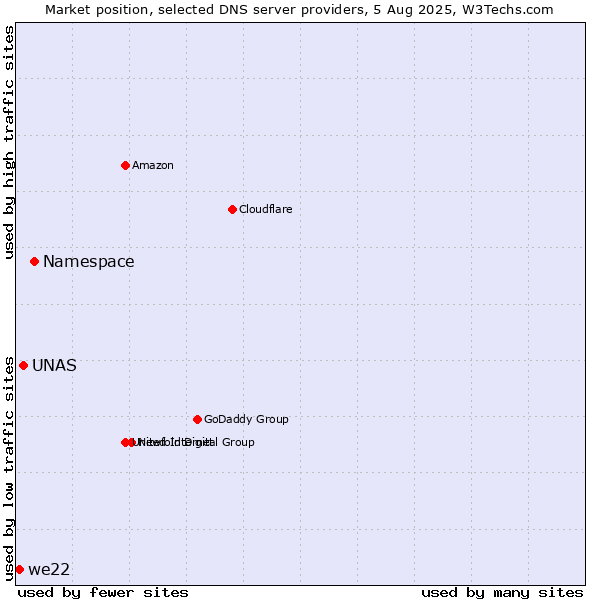 Market position of Namespace vs. UNAS vs. we22
