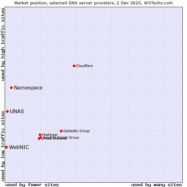 Market position of Namespace vs. UNAS vs. WebNIC