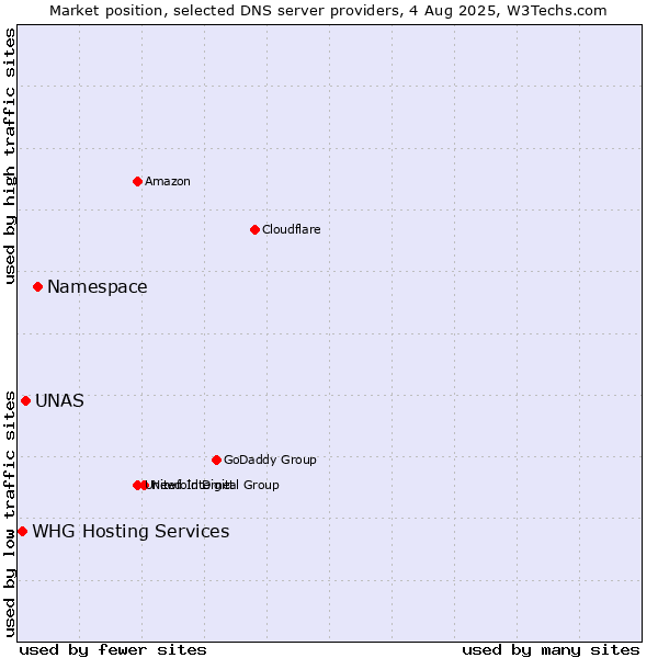 Market position of Namespace vs. UNAS vs. WHG Hosting Services