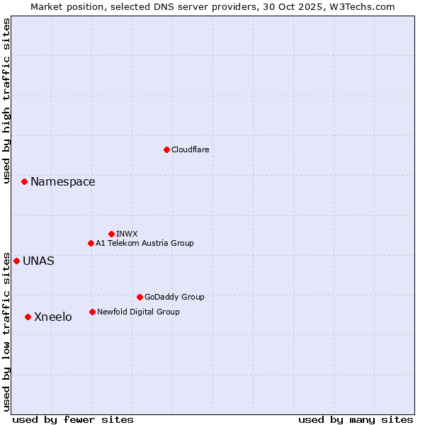 Market position of Xneelo vs. Namespace vs. UNAS